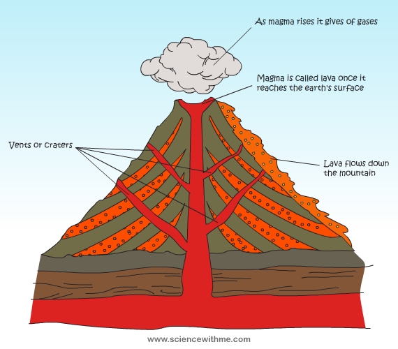 Volcanoes essay conclusion
